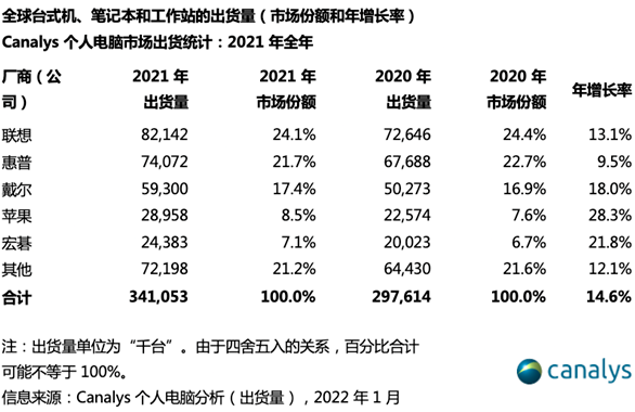 2021年全球电脑出货量出炉 总量3.4亿台联想第一