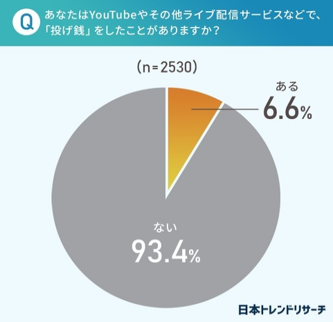 日本直播情况新社调 打赏率仅为6.6%八成一千日元以下