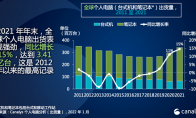 2021年全球电脑出货量出炉 总量3.4亿台联想第一