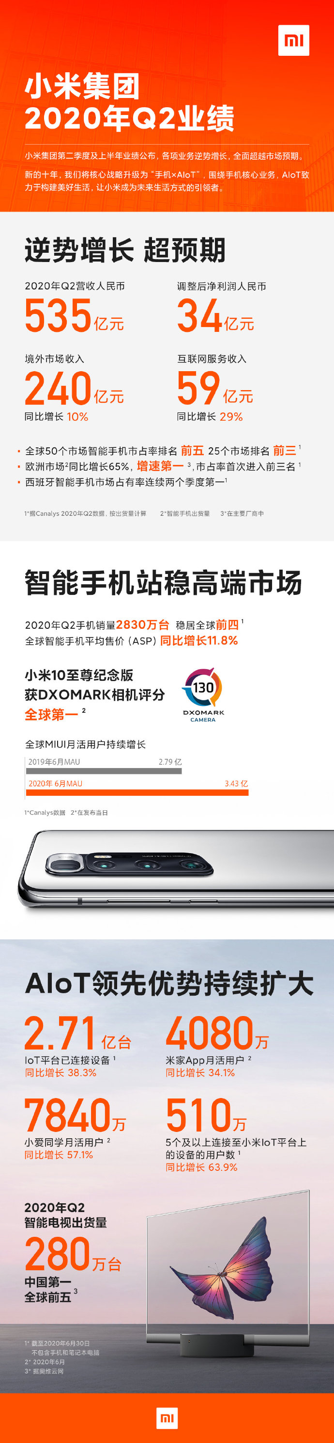 小米公司Q2营收535亿元 海外市场收入占比接近50%