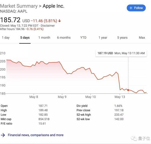 市值一夜跌了近4000亿元 苹果公司反垄断案败诉 