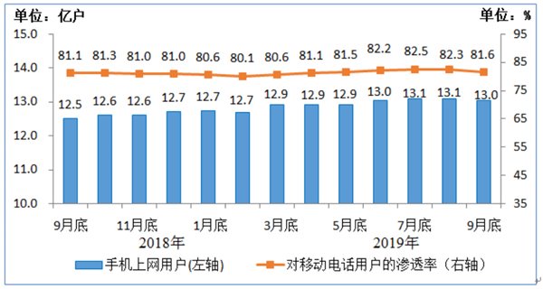 我国百兆以上宽带用户占比超八成 IPTV用户2.92亿