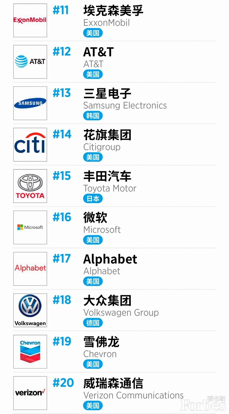 福布斯发布全球企业2000强 中国企业占据前十半壁江山