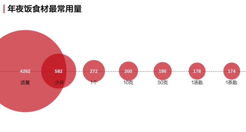 用爬虫分析了全网年夜饭菜谱后 找到了最有年味的一道菜