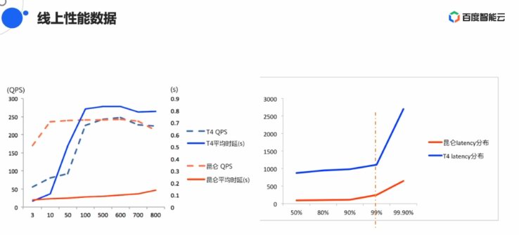 百度祭出昆仑AI芯片杀手锏 性能最高比NV芯片强三倍