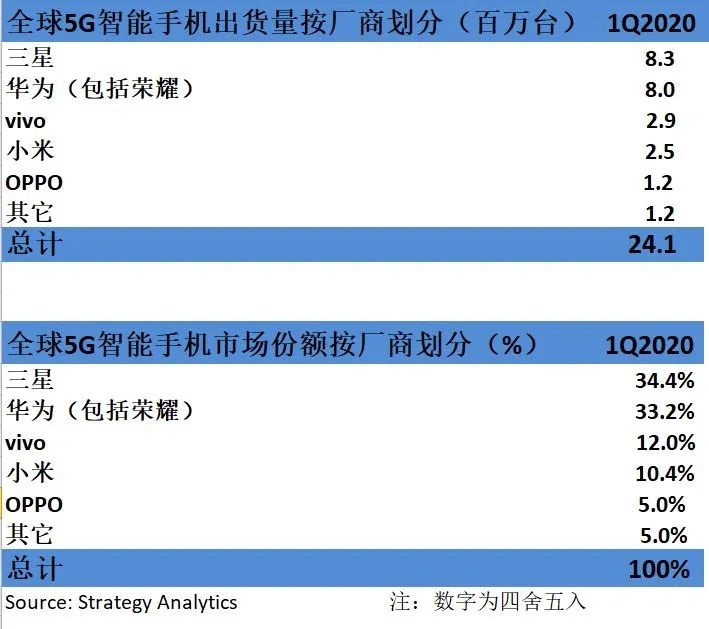 三星与华为今年Q1全球5G智能手机市场份额达68%