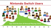 任天堂表示在过去一年里有超过一亿的玩家在游玩Switch游戏