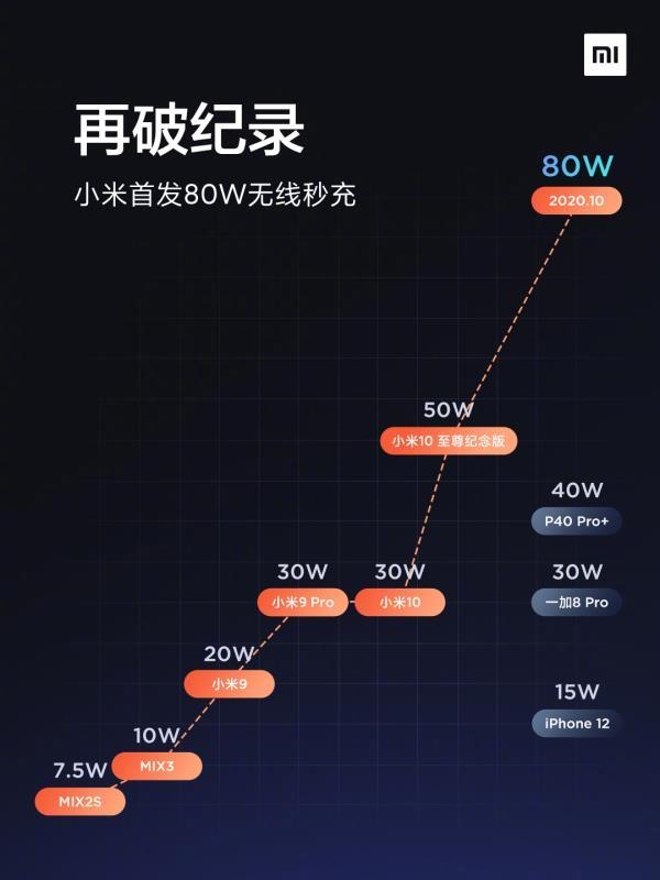 小米首发80瓦无线秒充 19分钟充满4000mAh！远超华为苹果