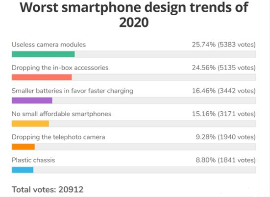 外媒票选2020年最烂手机设计：凑数浴霸镜头 取消充电器