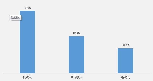 全国购房者调查报告显示：国人购房平均年龄不足30