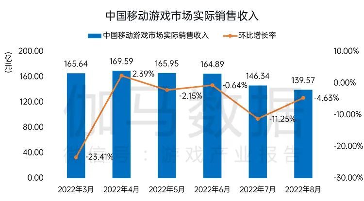 伽马数据8月报告：国内游戏收入200.07亿元，环比较上月反弹