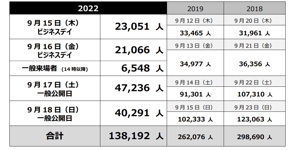 TGS 2022到场13.8万人 相比往年明显减半