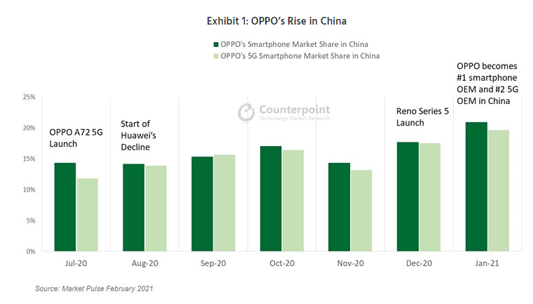 1月OPPO首次超越华为 成中国最大智能手机制造商