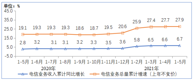 我国5G用户达3.35亿 百兆以上宽带用户4.61亿