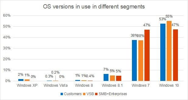 退休时间临近：你还会不会继续用Win7系统？