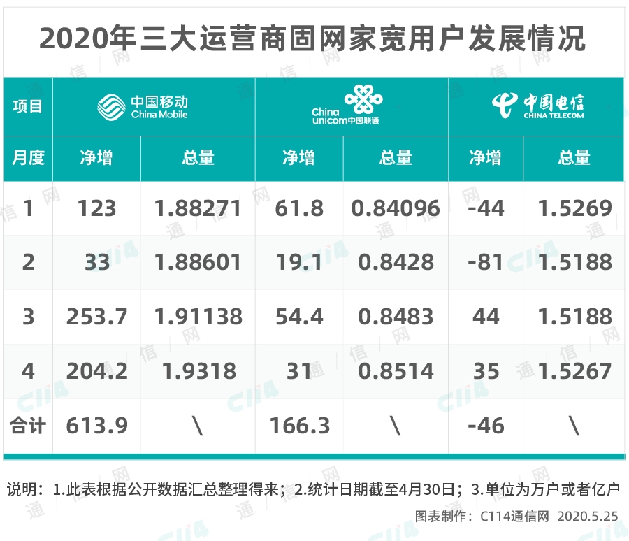 今年宽带资费要再降15% 三大运营商该如何应对呢？