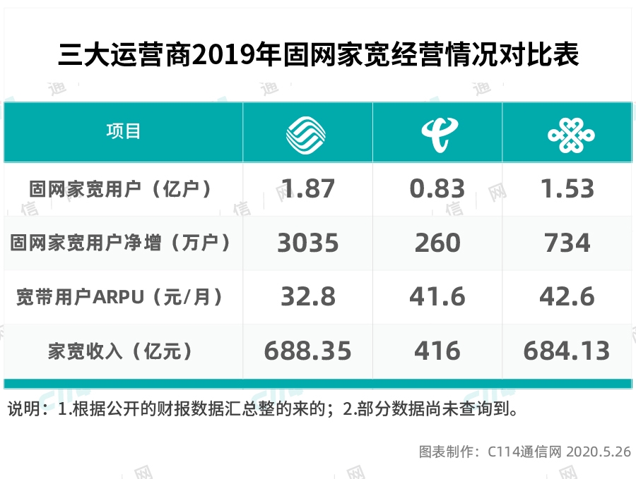 今年宽带资费要再降15% 三大运营商该如何应对呢？