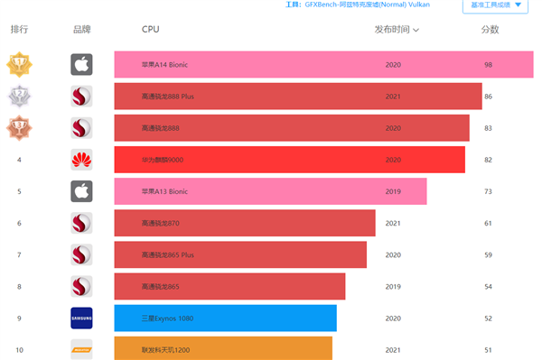 骁龙898 GPU跑分曝光：提升超35% 力压苹果A14