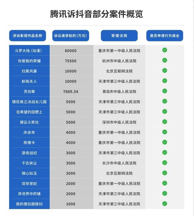 腾讯因《斗罗大陆》向抖音索赔 金额从6160万改为8亿