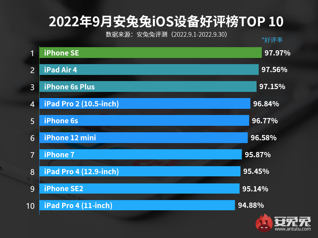 苹果iOS设备好评榜发布：6款iPhone手机上榜