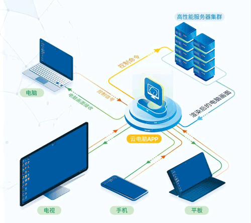 这样的云游戏你喜欢吗？达龙云电脑让手机玩转PC游戏