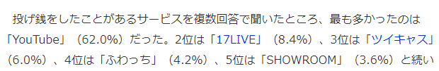 日本直播情况新社调 打赏率仅为6.6%八成一千日元以下