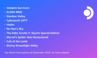 Steam Deck 9月最受欢迎游戏 《赛博朋克2077》等