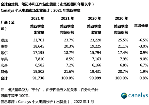 2021年全球电脑出货量出炉 总量3.4亿台联想第一