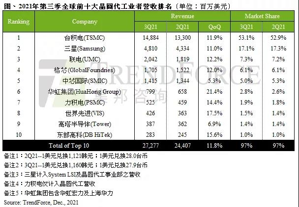 Q3全球晶圆代工营收排行：台积电第一 中芯国际第五