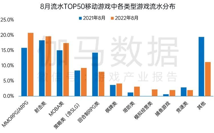 伽马数据8月报告：国内游戏收入200.07亿元，环比较上月反弹