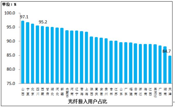 我国百兆以上宽带用户占比超八成 IPTV用户2.92亿