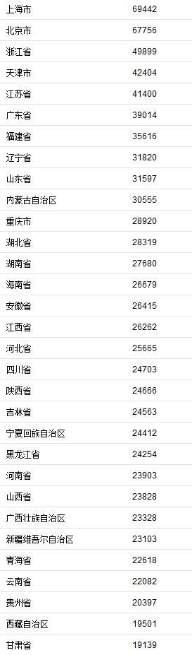 2019年各省人均可支配收入发布 快来看你拖后腿了吗？