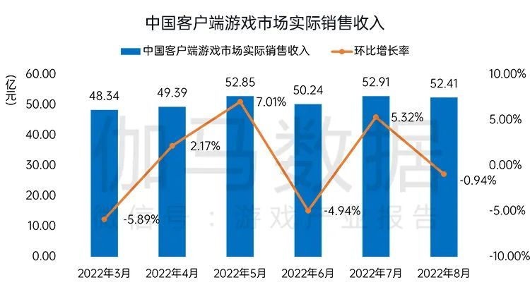 伽马数据8月报告：国内游戏收入200.07亿元，环比较上月反弹