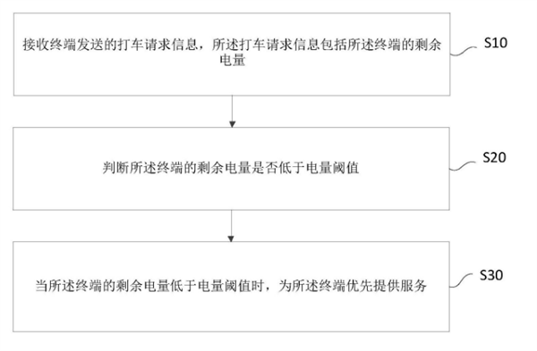 手机电量越低打车越快！小米公布新技术：低电量将获得优先分配