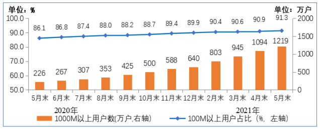 我国5G用户达3.35亿 百兆以上宽带用户4.61亿