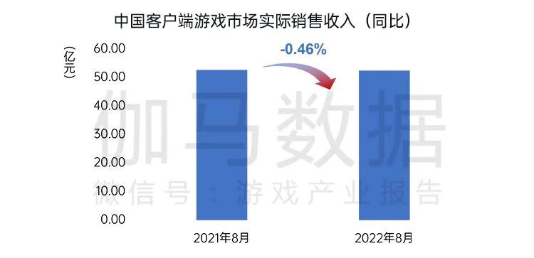 伽马数据8月报告：国内游戏收入200.07亿元，环比较上月反弹