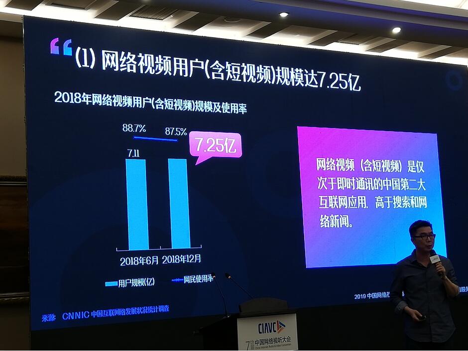 短视频用户达6.48亿 成中国人最主要娱乐视频休闲方式
