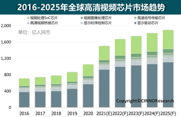 2021年全球高清视频芯片市场规模突破1500亿元 同比大幅增长