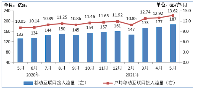 我国5G用户达3.35亿 百兆以上宽带用户4.61亿