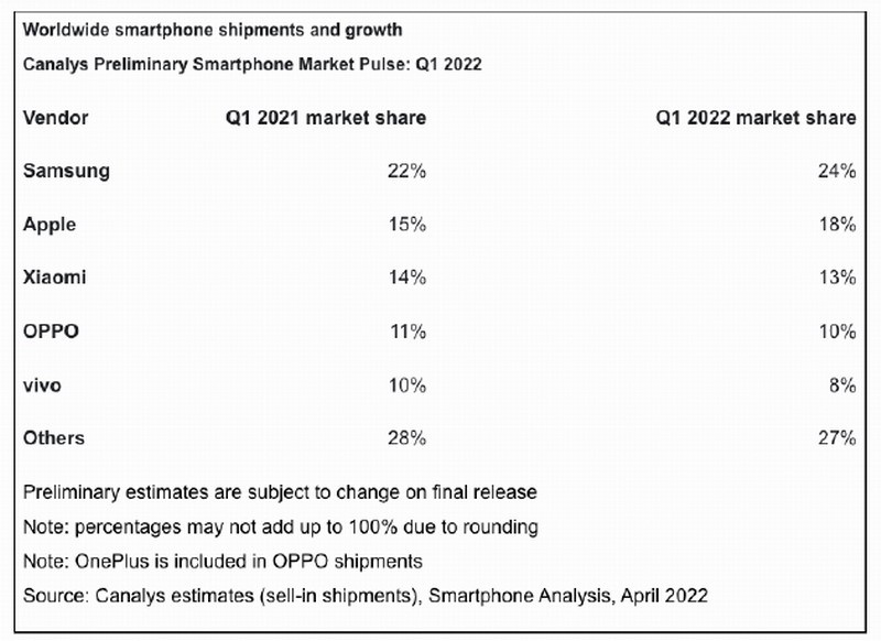 全球手机出货量暴跌 经济低迷用户不愿买：三星苹果强撑