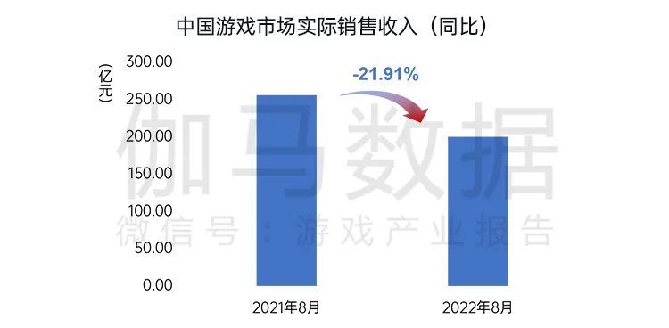 伽马数据8月报告：国内游戏收入200.07亿元，环比较上月反弹