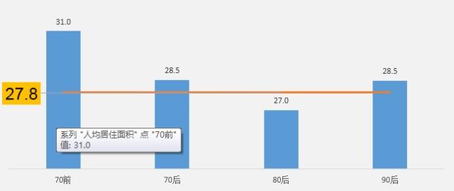 全国购房者调查报告显示：国人购房平均年龄不足30