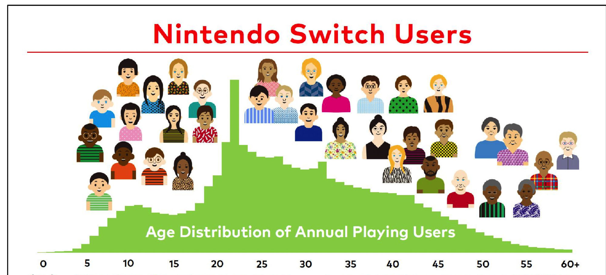 任天堂表示在过去一年里有超过一亿的玩家在游玩Switch游戏