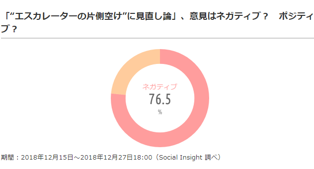 日本年末社调手扶电梯单侧站立论 依然7成以上民众支持