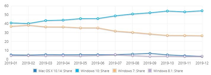 Win10用户份额升至54% Win7“钉子户”仅余26%