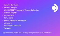 Steam Deck 10月最受欢迎新游 《女神异闻录5 皇家版》等