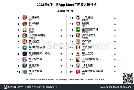 Sensor Tower：9月中国手游发行商全球收入排行榜