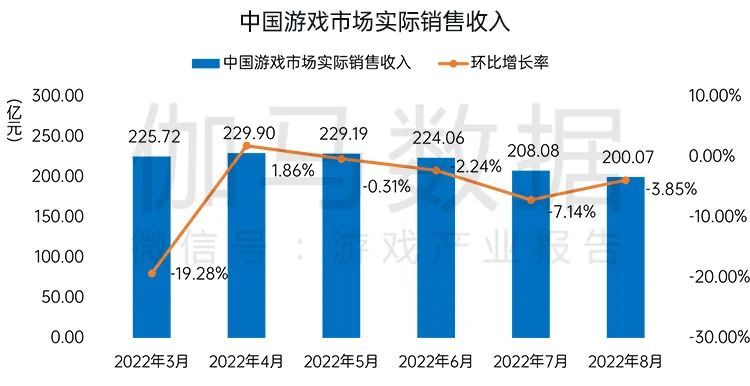 伽马数据8月报告：国内游戏收入200.07亿元，环比较上月反弹