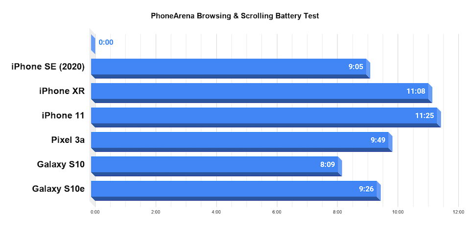 外媒详测iPhoneSE续航：视频游戏仅4小时 成绩垫底