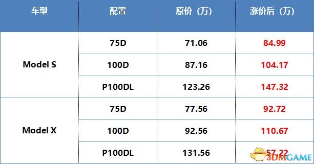 特斯拉全系车型上调售价：Model X最低配涨价15万